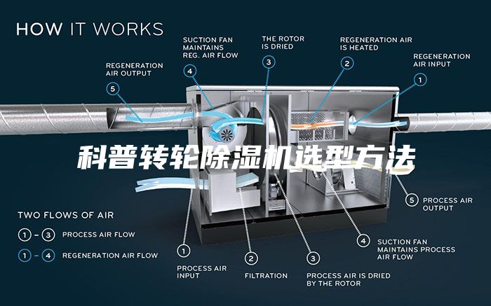 科普轉輪除濕機選型方法