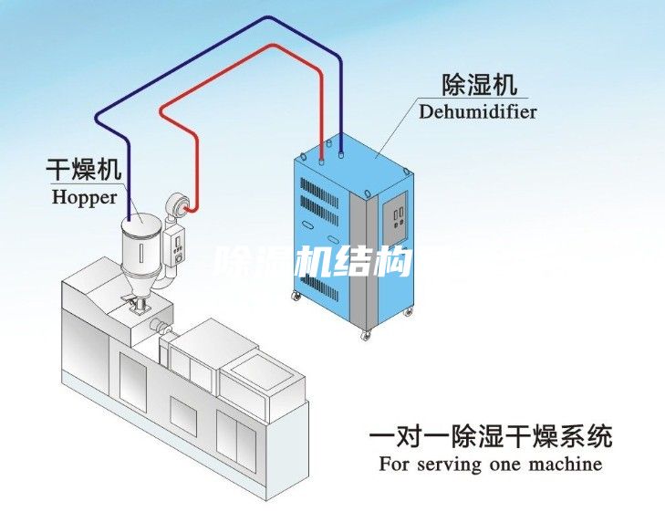 除濕機結構圖