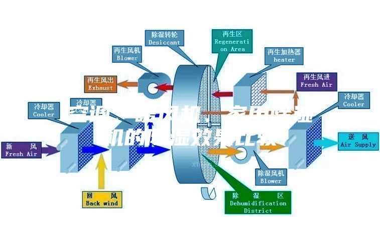 空調、暖風機、家用除濕機的除濕效果比較