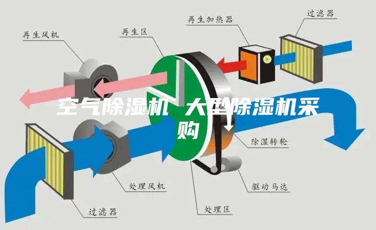 空氣除濕機 大型除濕機采購