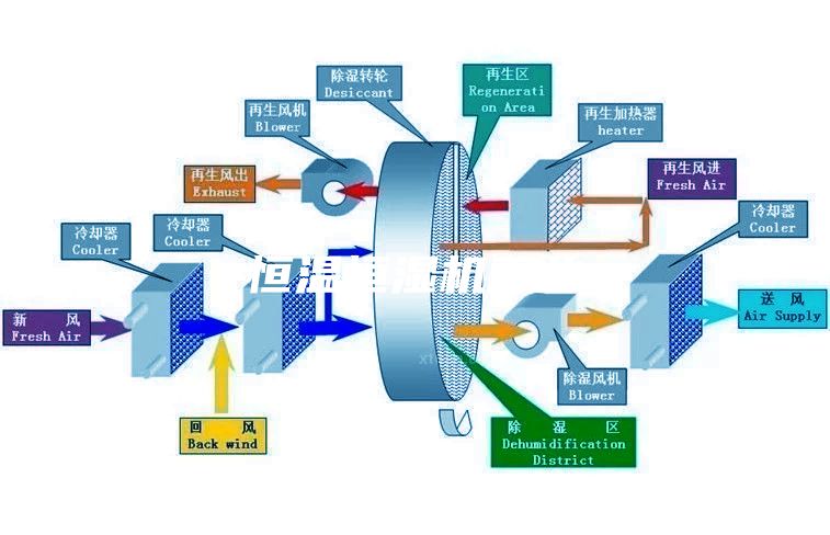 恒溫恒濕機工業(yè)