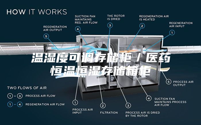 溫濕度可調存儲柜／醫藥恒溫恒濕存儲箱柜