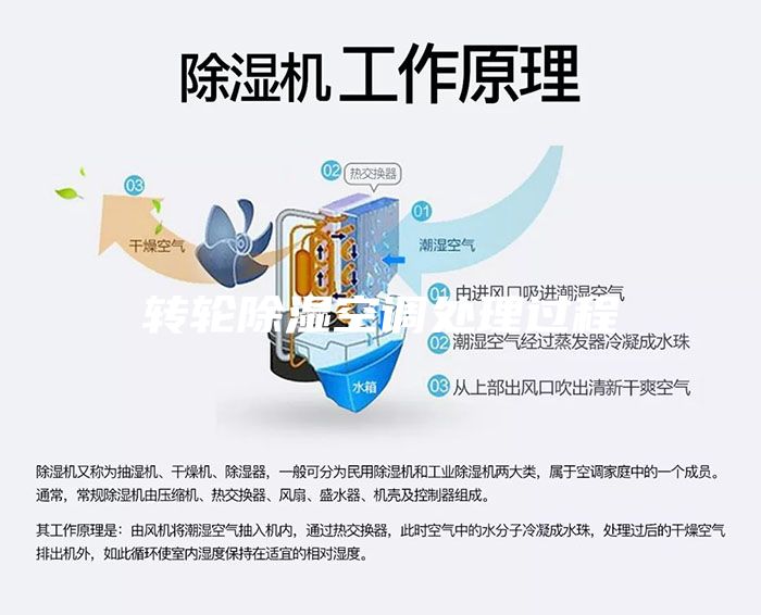 轉輪除濕空調處理過程