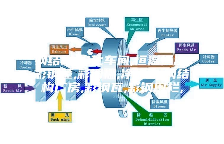 鋼結構,凈化車間,恒溫恒濕,彩鋼蓬,彩鋼棚,凈化室,鋼結構廠房,彩鋼瓦,彩鋼圍欄,