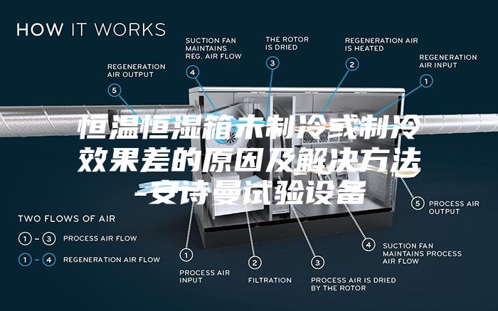 恒溫恒濕箱未制冷或制冷效果差的原因及解決方法-安詩曼試驗設(shè)備