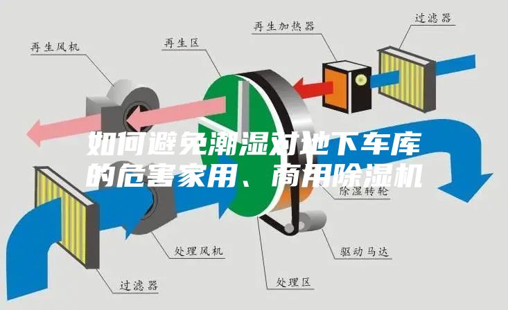 如何避免潮濕對地下車庫的危害家用、商用除濕機