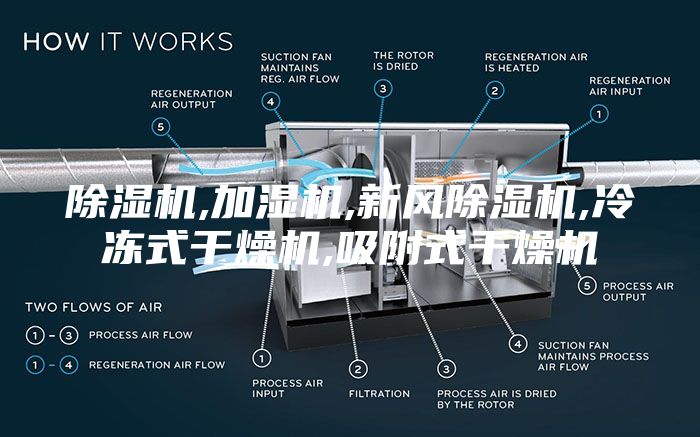 除濕機,加濕機,新風除濕機,冷凍式干燥機,吸附式干燥機