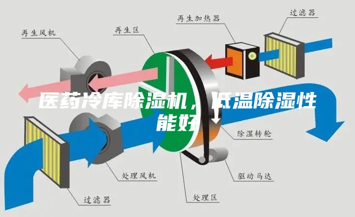 醫藥冷庫除濕機，低溫除濕性能好