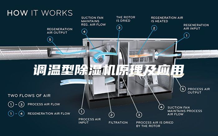 調溫型除濕機原理及應用