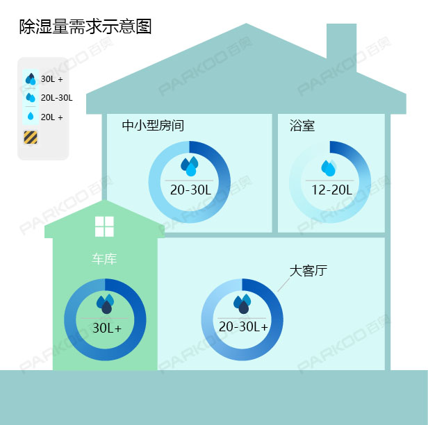 怎么選購適合自己的除濕機？除濕量的大小