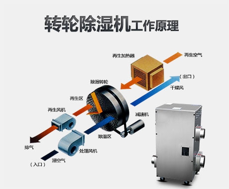 工業除濕機緩解冷凝風量不足