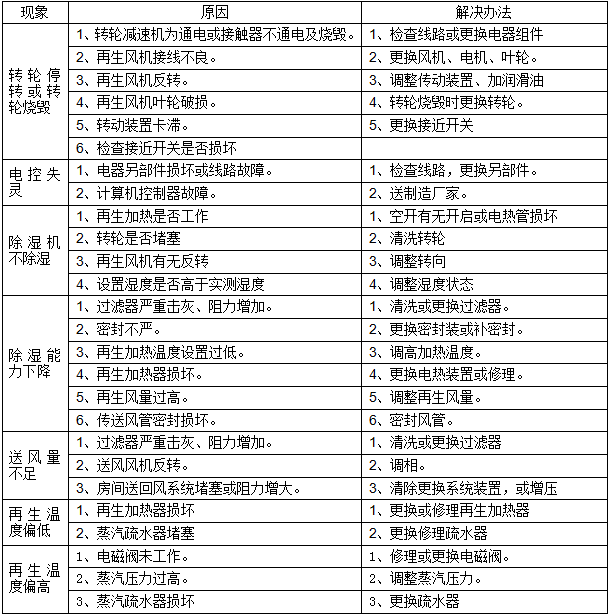 轉輪除濕機的故障排除